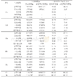 《表4 重金属污染面积统计及对比》