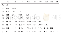 表5 表层土壤样品中重金属Pearson相关性