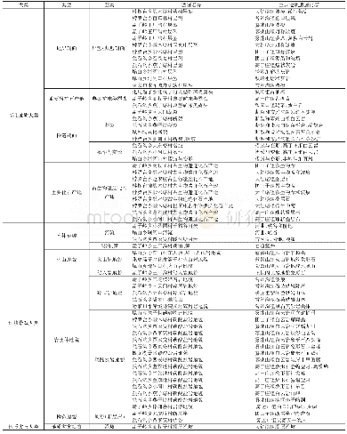 表1 承德蟠龙湖地区地质遗迹单体名录表