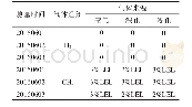 表1 监测点断层气中CH4和H2浓度