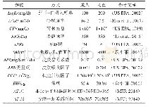 表2 日平均暴露量评估暴露参数