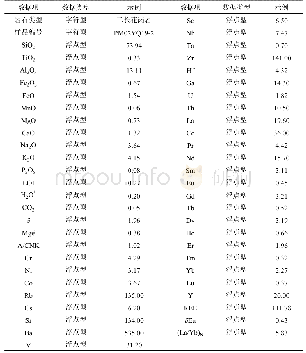 表3 岩石地球化学数据表