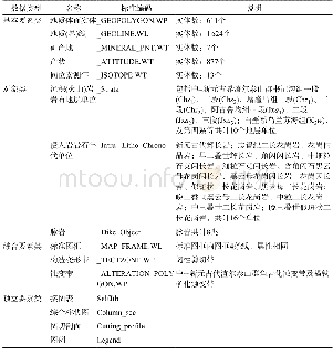 表3 1∶50 000居力格台幅地质图空间数据库要素类和对象类一览表