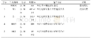 表2 河北省1∶50 000沙流河幅钻孔数据库钻孔基本信息