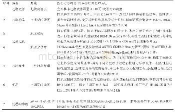 表2 地震滑坡危险性评估因素说明