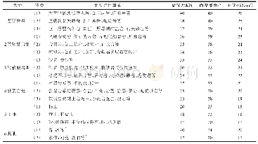 表3 工程岩土体分组及物理力学参数