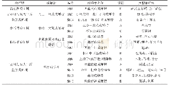 表1 中国成锑带划分表：基于地质大数据的中国锑矿空间分布规律定量研究