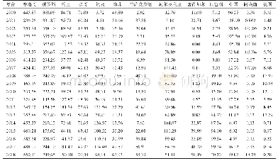 表4 2000—2018年世界主要磷矿出口国磷矿粉年出口量（万t)