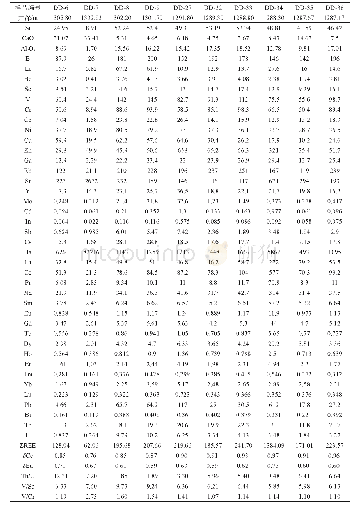 表1 DD1井部分代表性样品主量、微量和稀土元素含量及比值（主量元素单位为%；其他元素为μg/g)