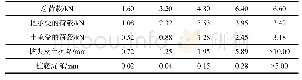 表2 刚性基础下复合地基载荷试验结果