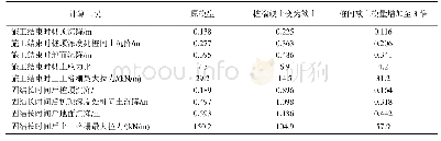 表5 出站钢液成分：DCM桩复合地基受力变形性能有限元分析