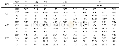 表2 创业素质统计表：喷射气扰改良排水固结法现场模型试验研究