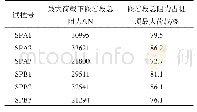 表7 各试桩嵌岩段阻力：桩端后注浆嵌岩灌注桩竖向承载性状现场试验研究