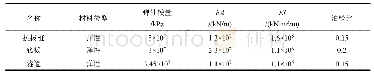 表6 材料取值参数：基坑开挖卸载对下卧已建盾构隧道变形计算方法的改进