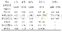 表5 再生粗骨料性能指标对比分析