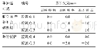 表3 沉降监测结果：帽型H型钢组合钢板桩在软土基坑中的应用