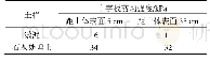 表3 十字板剪切强度随深度变化表