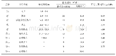 表1 土层分布及主要物理力学性质一览表