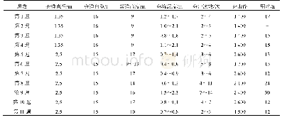 表2 D区试验参数：轻夯多遍法处理软土地基的可夯性数据分析方法