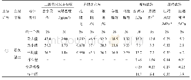 表4 详勘报告土层物理力学指标统计表