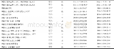 《表1 A机组SCADA系统故障记录》