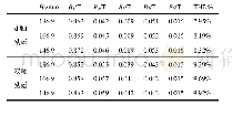 表7 不同转子q轴槽深总谐波失真（THD）的比较