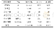 表1 云母带性能检测结果