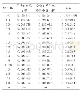 《表2 并联阻性负载FFT分析频率点幅值比较 (部分)》