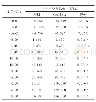 《表4 CoolProp计算的湿空气比焓值偏差》