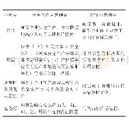 表1 差异表：论新冠病毒疫情下检测机构应急预案的实施