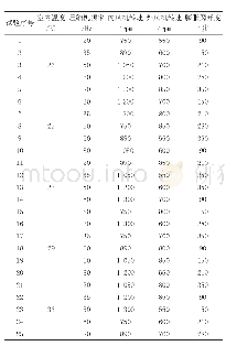 表2 L25(55)正交表设计