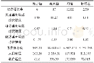 《表1 变量的描述性统计分析》