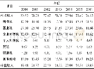 《表1 2010年至2016年地方本级财政收入比重》