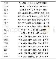 《表5 各年份中间品、资本品贸易网络核心国家》