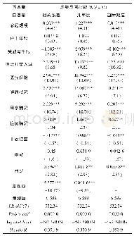 《表6 农户贫困影响因素Probit模型回归结果》