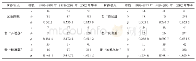 《表3 去除单个主体的协同网络结构指标变化情况》