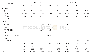 《表3 层级回归分析结果》