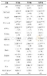 《表8 普惠金融三个维度对经济增长影响》