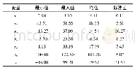 《表2 各指标描述性统计分析表》