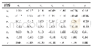 《表3 各指标相关系数表》