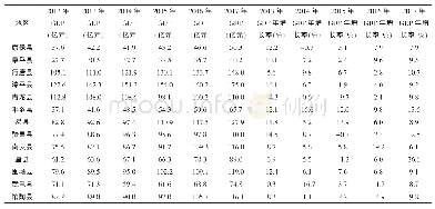 《表1 2 0 1 4～2016年入选国家级电商进农村综合示范县的河北省国家级贫困县年GDP与GDP年增长率数据表》