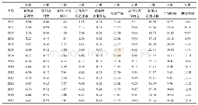 《表1 2 0 0 3～2017年美国出口产品结构》