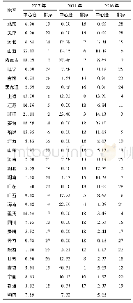 表2 高技术产业同构性网络的中间中心度