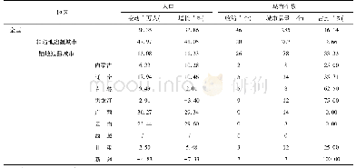 表2 2007—2017年地级以上城市市辖区人口变动及收缩情况