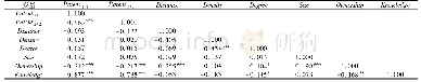 《表2 变量相关系数矩阵：国际研发联盟、技术距离与企业突破性创新》