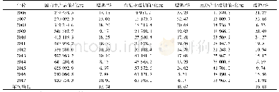 表1 2006—2017年实体经济、虚拟经济增长情况