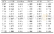 表7 财政分权约束下全要素生产率变动及其分解(1)(各年平均值)