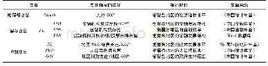 表1 变量指标选取及解释