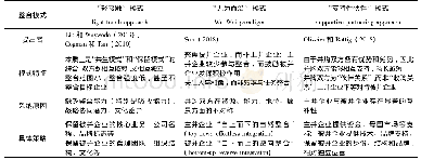 表1 逆向跨国并购新型整合战略的模式