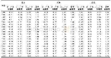 表4 2000—2018年京津冀三地三大产业的产业人才结构偏离度